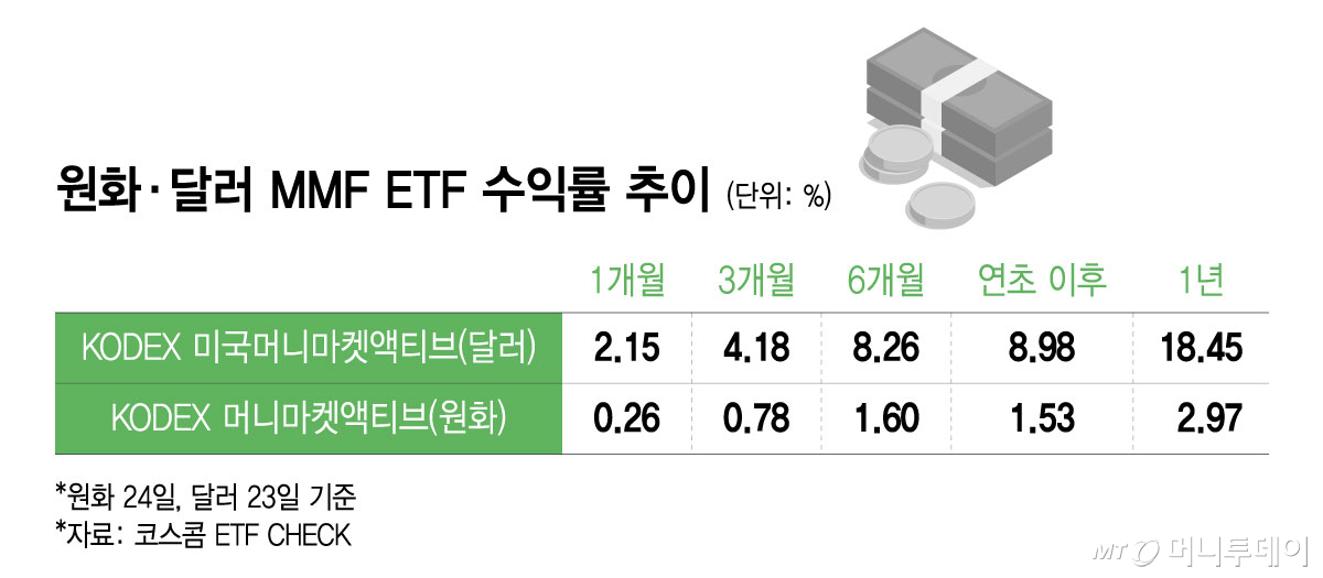 원화·달러 MMF ETF 수익률 추이/그래픽=윤선정