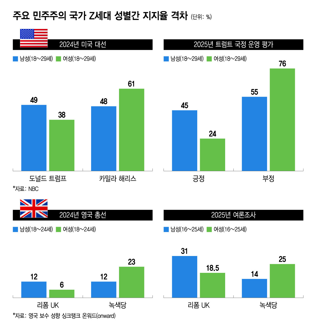 주요 민주주의 국가 Z세대 성별간 지지율 격차. /그래픽=윤선정