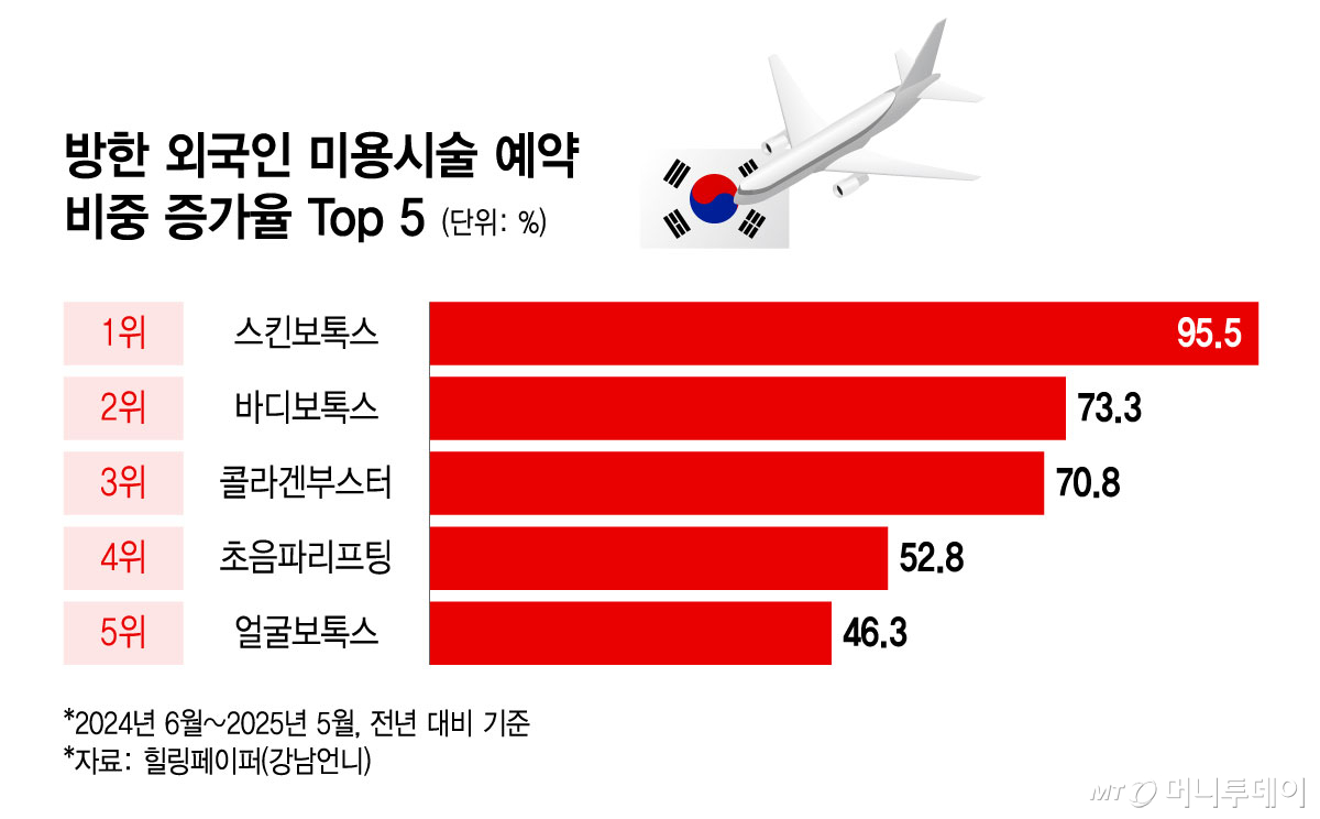 방한 외국인 미용시술 예약 비중 증가율 Top 5/그래픽=윤선정