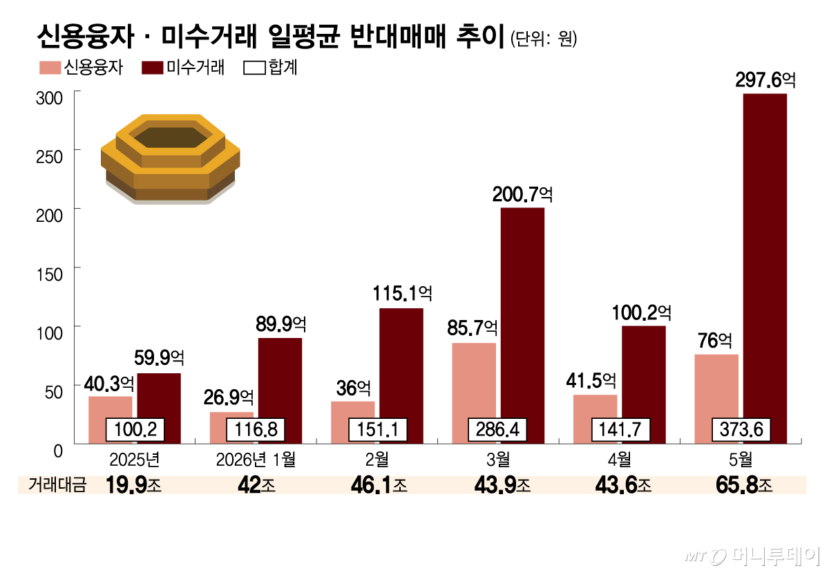 신용융자·미수거래 일평균 반대매매 추이/그래픽=김다나