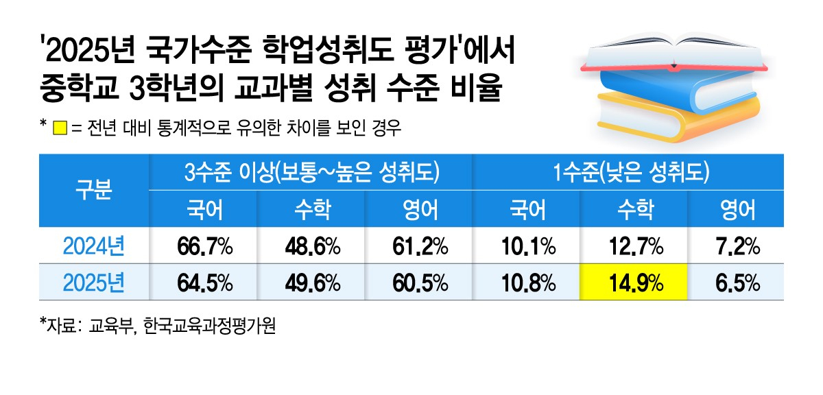 '2025년 국가수준 학업성취도 평가'에서 중학교 3학년의 교과별 성취 수준 비율/그래픽=김지영