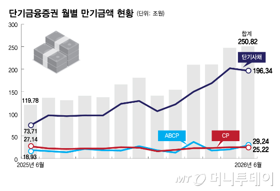 단기금융증권 월별 만기금액 현황/그래픽=김다나