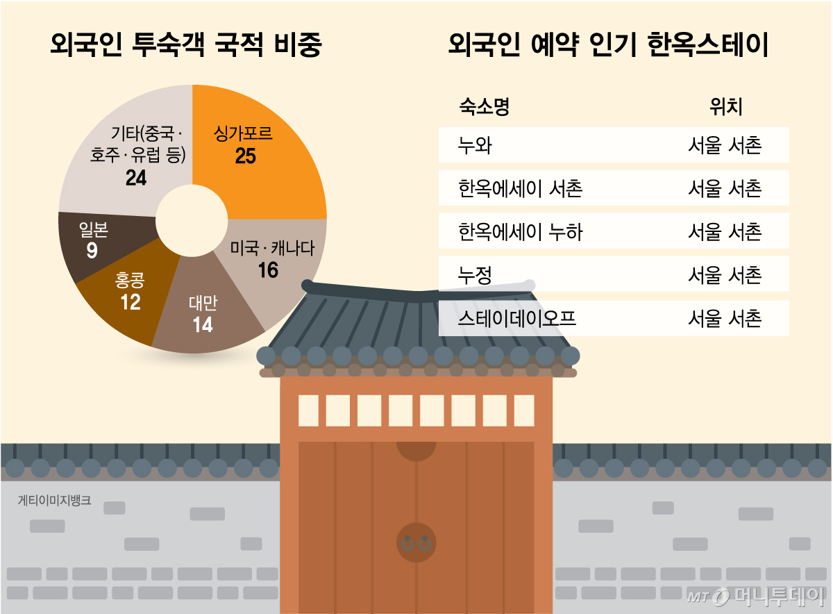 외국인 한옥 스테이 이용 시각물/그래픽=김다나