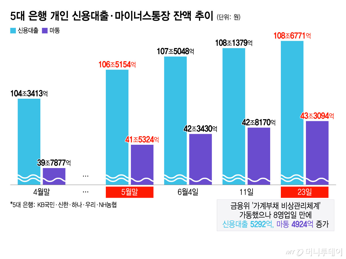 5대 은행 개인 신용대출·마이너스통장 잔액 추이/그래픽=윤선정