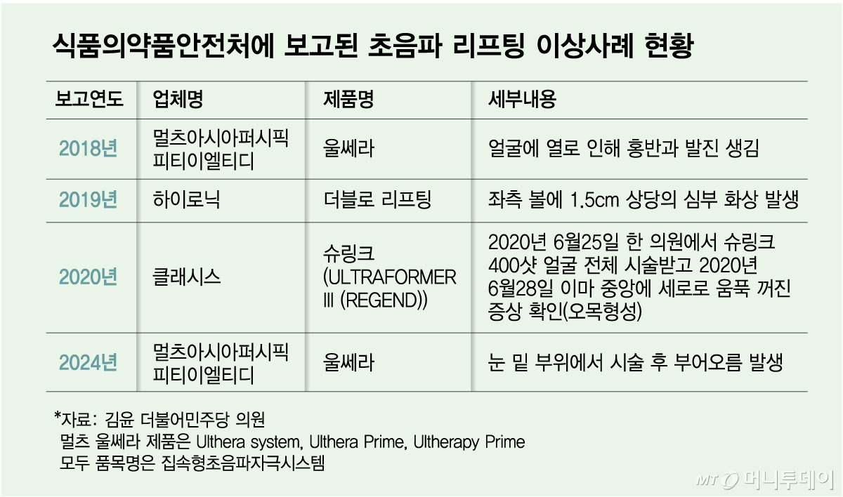식품의약품안전처에 보고된 초음파 리프팅 이상사례 현황/그래픽=김다나