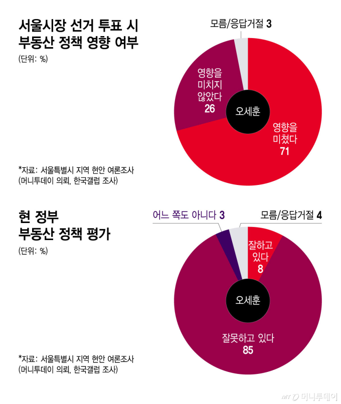 서울시장 선거 투표 시 부동산 정책 영향 여부, 현 정부 부동산 정책 평가-오세훈/그래픽=윤선정