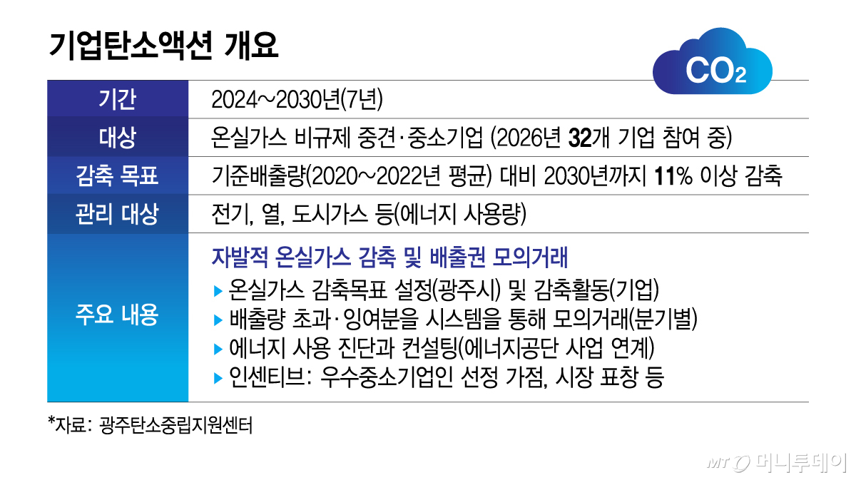 기업탄소액션 개요/그래픽=김지영