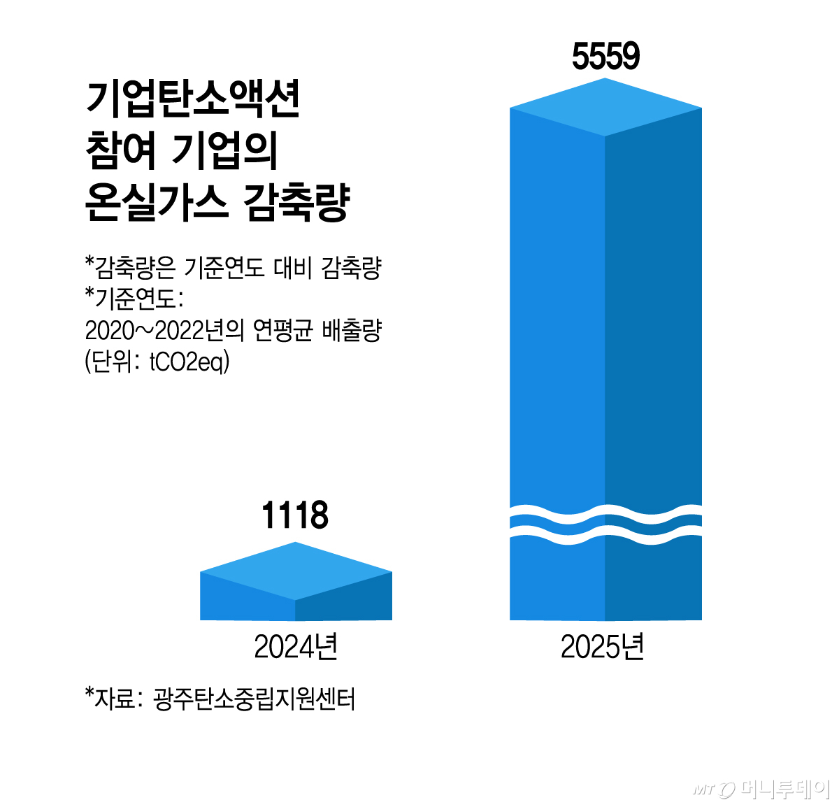 기업탄소액션 참여 기업의 온실가스 감축량/그래픽=김지영