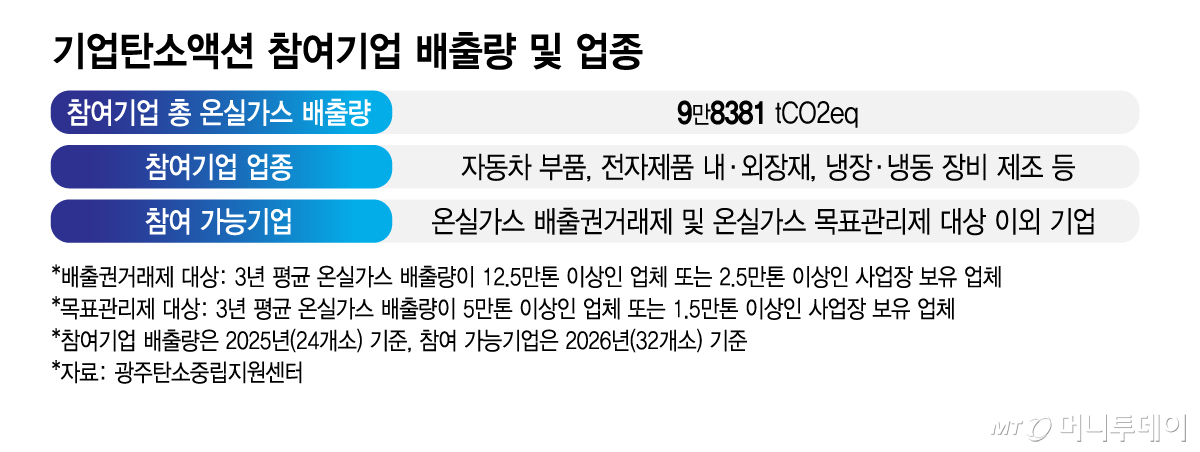 기업탄소액션 참여기업 배출량 및 업종/그래픽=김지영