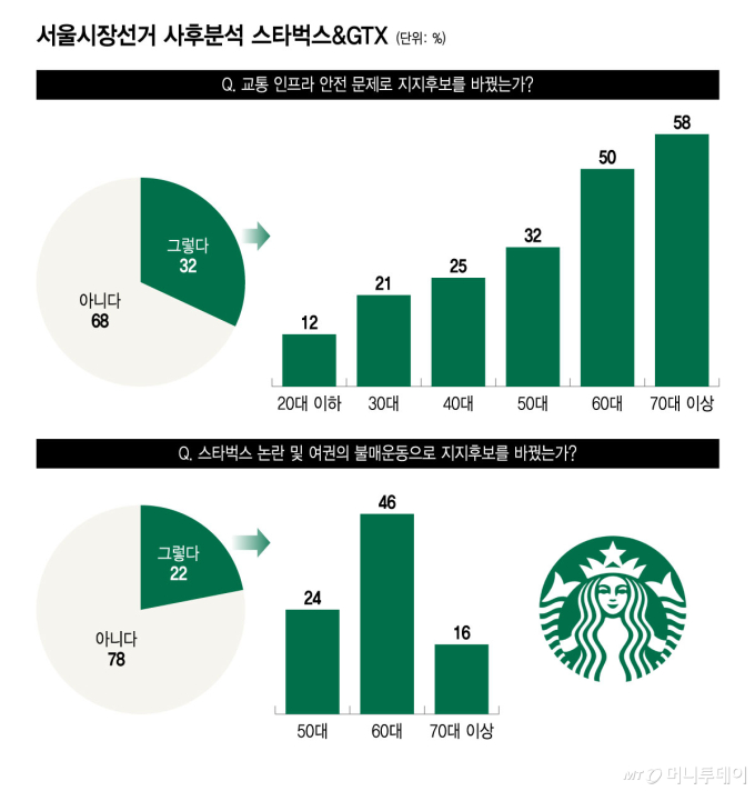 서울시장선거 사후분석 스타벅스>X/그래픽=윤선정