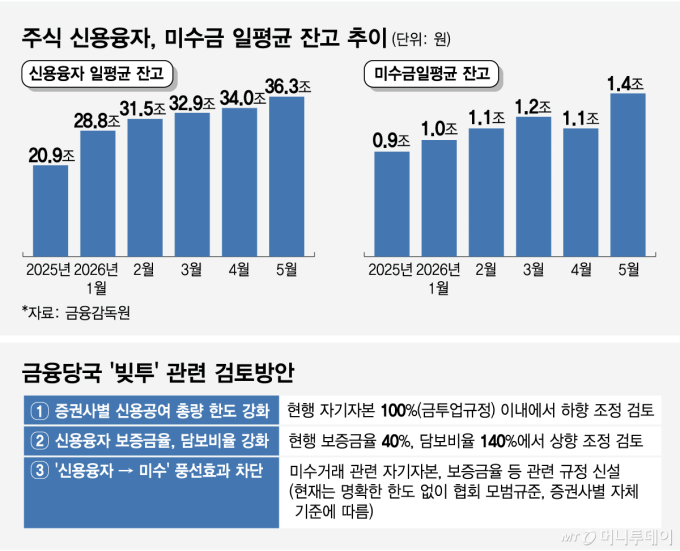 주식 신용융자 미수금 일평균 잔고 추이_금융당국 빚투 관련 검토방안/그래픽=임종철