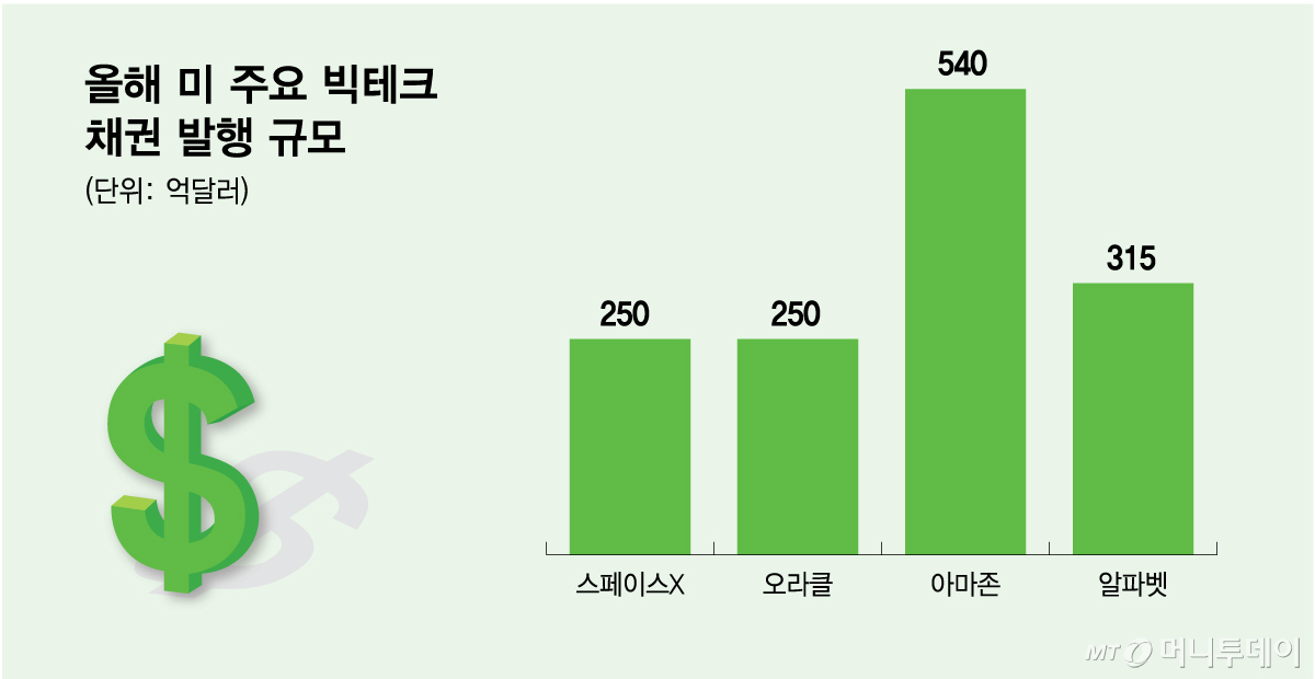 올해 미 주요 빅텍크 채권 발행 규모.