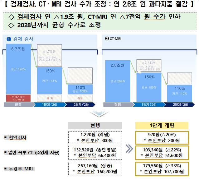 사진= 복지부