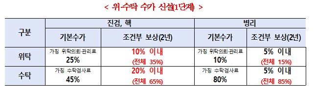 사진= 복지부