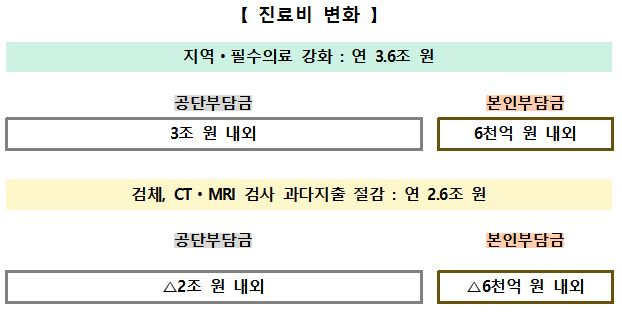 사진= 복지부
