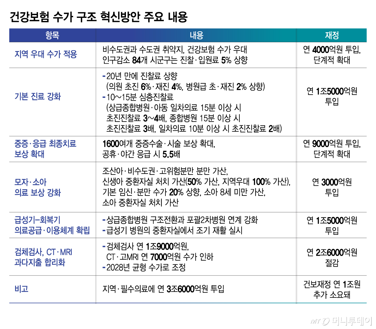건강보험 수가 구조 혁신방안 주요 내용/그래픽=김지영