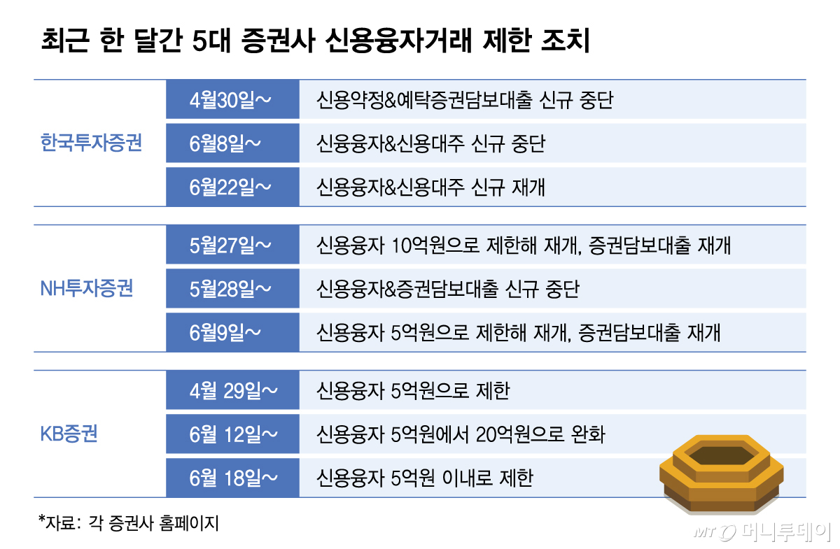 최근 한 달간 5대 증권사 신용융자거래 제한 조치/그래픽=김다나