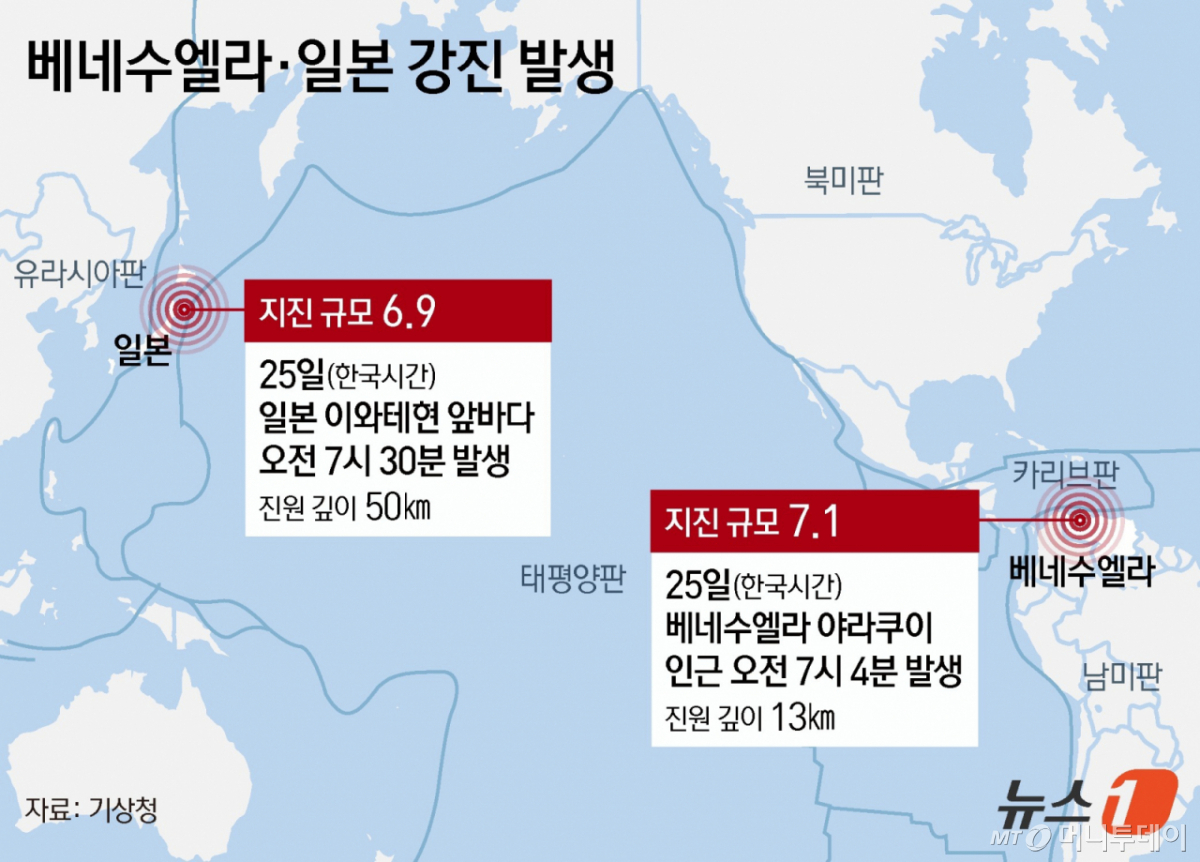 (서울=뉴스1) 김지영 디자이너 = 미 지질조사국(USGS)에 따르면, 25일 오후 6시 4분(한국시간 25일 오전 7시 4분)쯤 베네수엘라 모론에서 서쪽으로 21㎞ 떨어진 지점에 규모 7.1의 전진이 발생했다. 불과 39초 뒤 규모 7.5의 본진이 약 45㎞ 떨어진 지점을 또다시 강타했다. 이후 이와테현 앞바다에서 6.9의 지진이 발생했다.  Copyright © 뉴스1. All rights reserved. 무단 전재 및 재배포,  AI학습 이용 금지. /사진=(서울=뉴스1) 김지영 디자이너