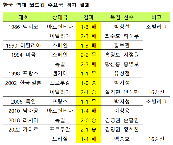 /자료=FIFA