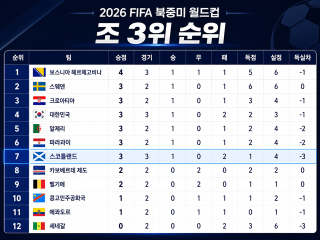 2026 북중미 월드컵 조 3위 현재 순위. /사진=AI 제작 이미지.