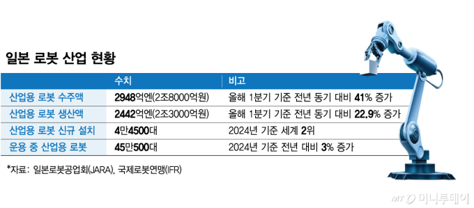 일본 로봇 산업 현황/그래픽=김현정