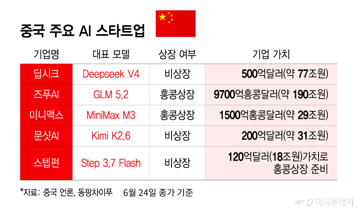 중국 주요 AI 스타트업/그래픽=윤선정