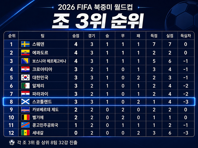 2026 북중미 월드컵 조 3위 순위. /AFPBBNews=뉴스1
