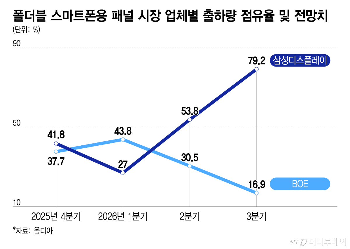 폴더블 스마트폰용 패널 시장 업체별 출하량 점유율 및 전망치/그래픽=이지혜