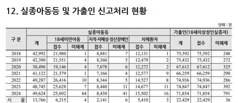 18세 이상 성인에 대한 실종 신고인 '가출인' 신고접수 건수와 미해제 건수. /사진=경찰청통계연보