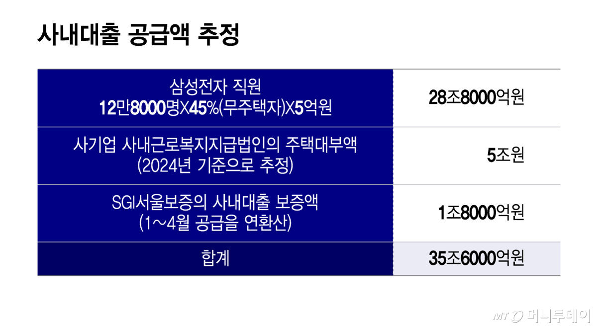 사내대출 공급액 추정/그래픽=윤선정