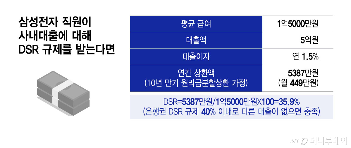 삼성전자 직원이 사내대출에 대해 DSR 규제를 받는다면/그래픽=윤선정