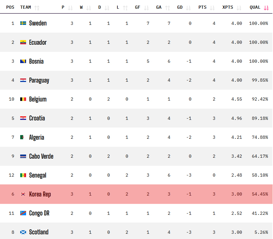 26일 기준 2026 FIFA 북중미 월드컵 각 조 3위 팀들의 32강 진출 확률. 한국은 54.45%까지 줄어 12개 조 10위까지 처졌다. 32강 진출권은 8 위 팀까지 주어진다. /사진=옵타(OPTA) 홈페이지 캡처