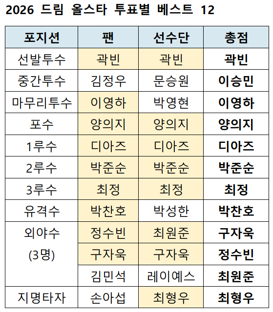 /자료=KBO