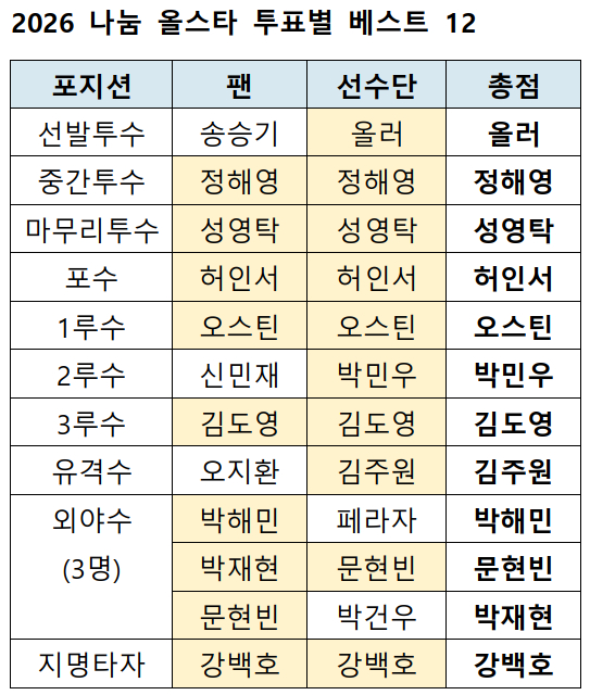 /자료=KBO