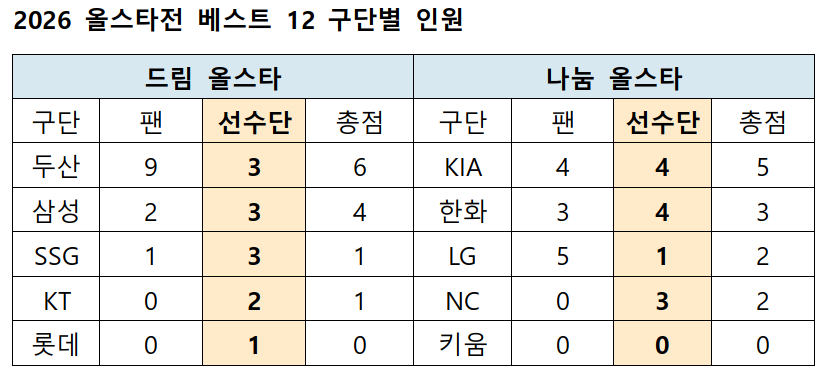/자료=KBO