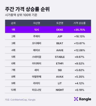 주간 가상자산 가격 상승률 순위(26일 오전 10시 기준)./사진제공=쟁글
