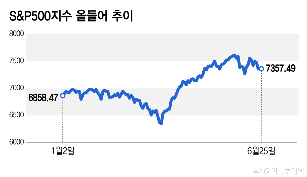 S&P500지수 올들어 추이/그래픽=김지영