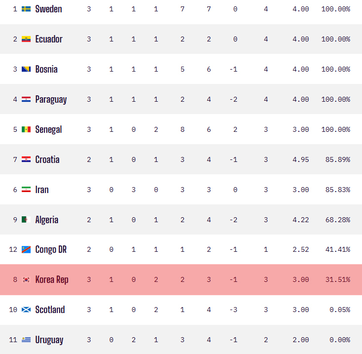 2026 FIFA 북중미 월드컵 각 조 3위 팀들의 32강 진출 확률. 한국은 31.51%로 12개 팀 중 10위까지 처졌다. 32강 진출 마지노선은 8위다. /사진=옵타 홈페이지 캡처