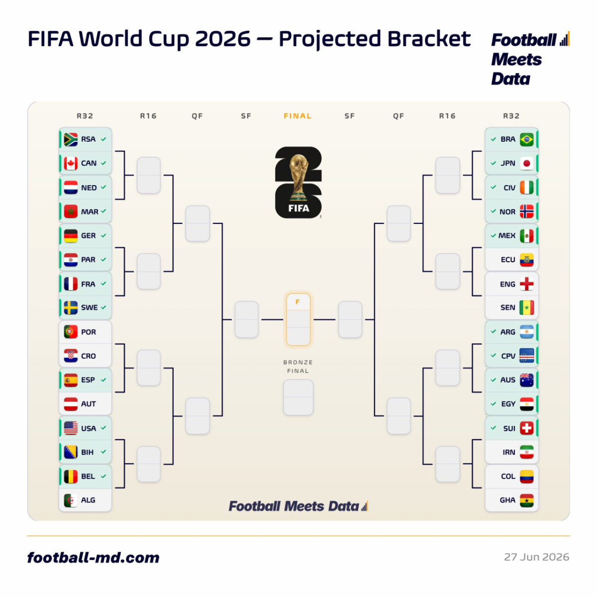축구 통계 매체 풋볼 미츠 데이터(FMD)의 2026 FIFA 북중미 월드컵 32강 예상 대진표에서 사라진 대한민국 축구 국가대표팀. /사진=FMD SNS 캡처