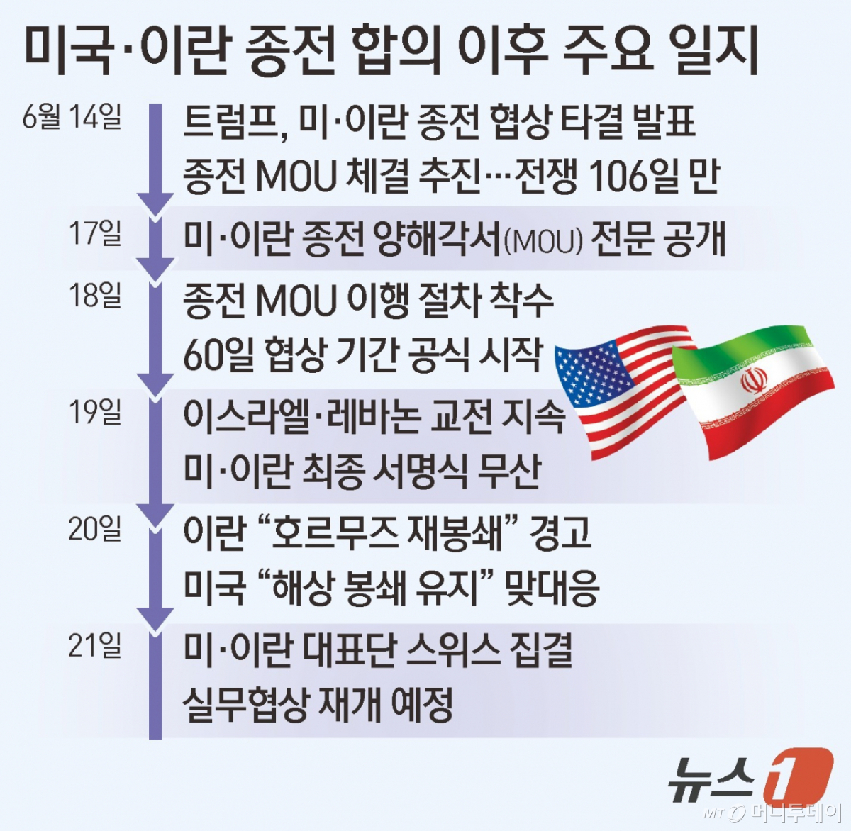 (서울=뉴스1) 김초희 디자이너 = 미국과 이란이 종전 협상 후속 논의를 위해 21일(현지시간) 스위스에서 협상을 재개한다. 양국 협상단이 모두 현지에 도착한 가운데 미국은 이란 핵 프로그램과 레바논 휴전 문제를 핵심 의제로 제시했다. 다만 이란이 이스라엘의 레바논 공습을 이유로 호르무즈 해협 재봉쇄를 선언하면서 협상과 별개로 중동 긴장은 다시 고조되고 있다.  Copyright © 뉴스1. All rights reserved. 무단 전재 및 재배포,  AI학습 이용 금지. /사진=(서울=뉴스1) 김초희 디자이너