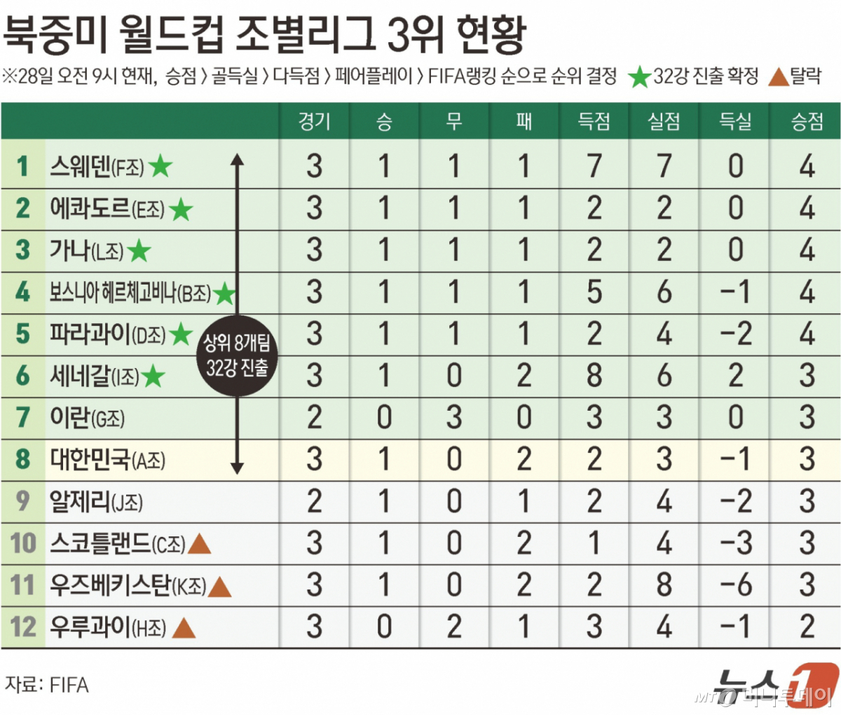 크로아티아가 가나를 제압하며 홍명보호의 2026 국제축구연맹(FIFA) 북중미 월드컵 32강 진출 가능성이 더 낮아졌다.  크로아티아는 28일(한국시간) 미국 펜실베이니아의 필라델피아 스타디움에서 열린 L조 조별리그 3차전에서 가나를 2-1로 꺾었다.  이로써 크로아티아는 2승 1패(승점 6)가 되면서 조 2위에 올랐다. 크로아티아는 K조 2위와 16강 진출을 다툰다.  가나는 1승 1무 1패(승점 4)가 되면서 3위로 조별리그를 마쳤지만 각 조 3위 순위 경쟁에서 3위를 마크, 32강 진출을 확정했다.  반면 한국의 32강 진출 가능성이 낮아졌다. A조에서 1승 2패(승점 3)로 조별리그를 마친 한국은 3위 순위 경쟁에서 8위에 머물러 있다. /사진=뉴스1