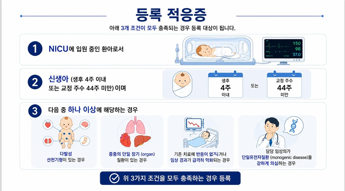 중증 신생아 신속유전체 검사의 등록 대상은 신생아중환자실에 입원 중이며 생후 4주 이내 또는 교정 주수 44주 미만의 신생아로 4가지 경우 중 하나 이상에 해당해야 한다. 다발성 선천기형이 있는 경우, 중증 단일 장기 질환이 있는 경우, 기존 치료에 반응이 없거나 임상 경과가 급격히 악화되는 경우, 담당 임상의가 단일유전자질환을 강하게 의심하는 경우 중 하나다./ 자료=국립보건연구원
