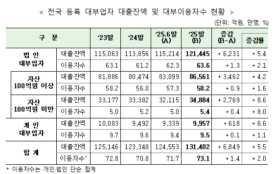전국 등록 대부업자 대출잔액 및 대부이용자수 현황. /사진제공=금융감독원