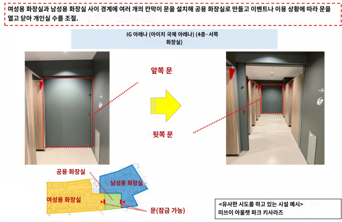 남성용과 여성용 화장실 경계에 복수의 잠금 가능한 칸막이 문을 설치해 공용 구역을 만들고 이벤트나 이용 상황에 따라 문을 열고 닫아 어느 쪽으로든 개실 수를 조정하는 방식 IG국제아레나 내부 화장실./사진=일본 내각부 남녀공동참획국의 '여성용 화장실 대기 행렬 해소 사례집'