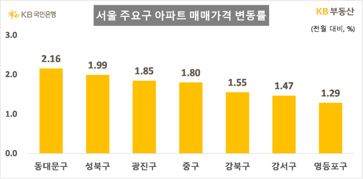 /사진제공=KB부동산