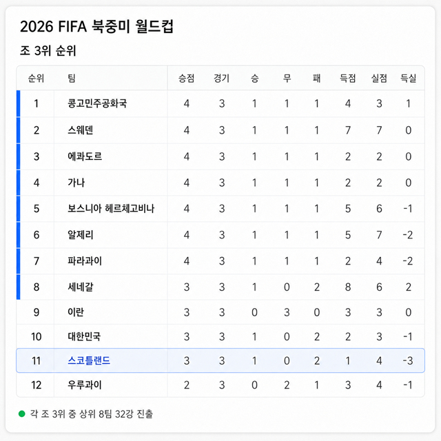 2026 FIFA 북중미 월드컵 조 3위 순위표. 스코틀랜드는 11위를 기록했다. /사진=AI 제작 이미지.