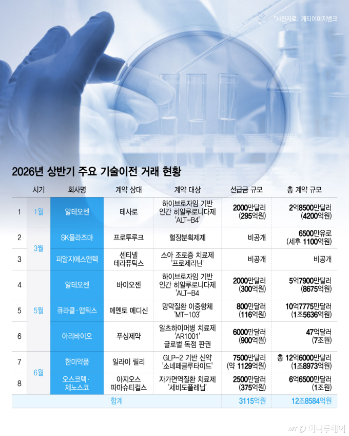 2026년 상반기 주요 기술이전 거래 현황/그래픽=윤선정