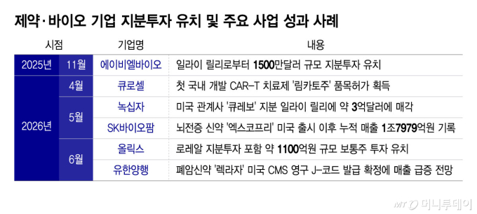 최근 국내 제약·바이오 기업 지분투자 유치 및 주요 사업 성과 사례. /그래픽=윤선정
