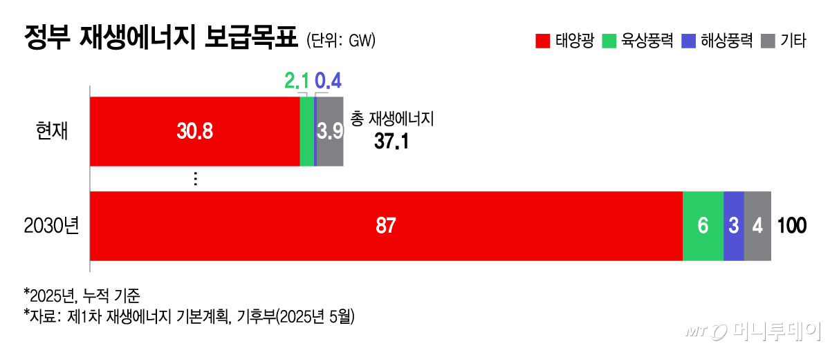 정부 재생에너지 보급목표/그래픽=윤선정