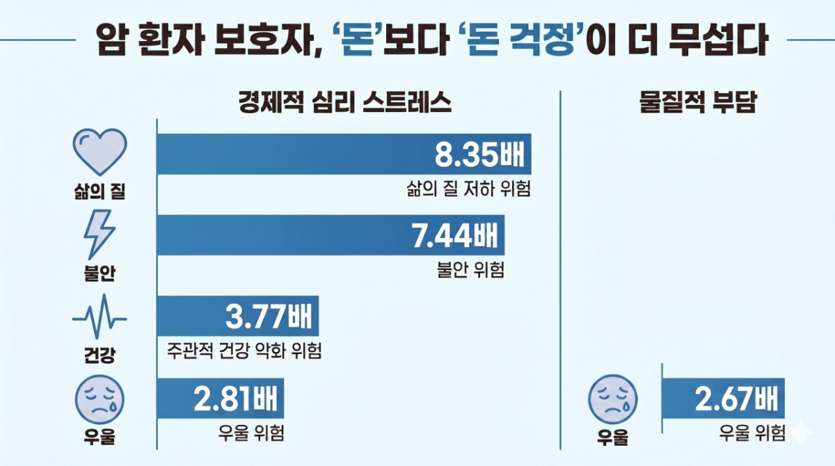 경제적 부담에 따른 '심리적 스트레스'와 '물질적 부담'이 보호자의 삶의 질과 정신건강 악화 위험에 미치는 영향 비교. /사진제공=서울대병원
